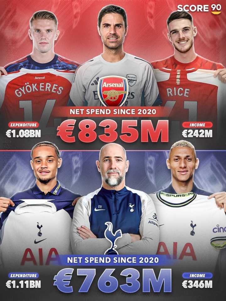 九游体育平台-成绩天壤之别!热刺过去5年转会净支出7.6亿,只比阿森纳少7000万